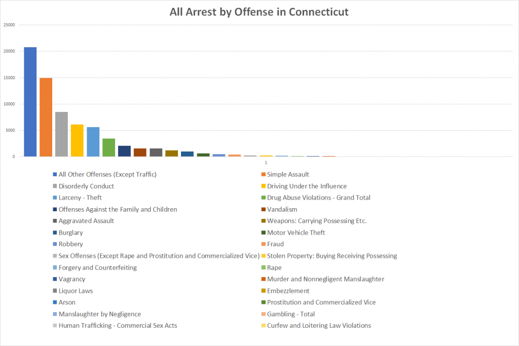 All Arrest by Offense in Connecticut