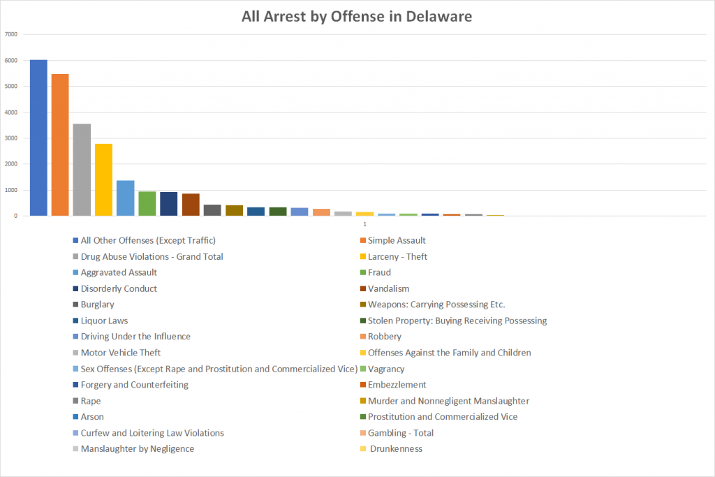 All Arrest by Offense in Delaware