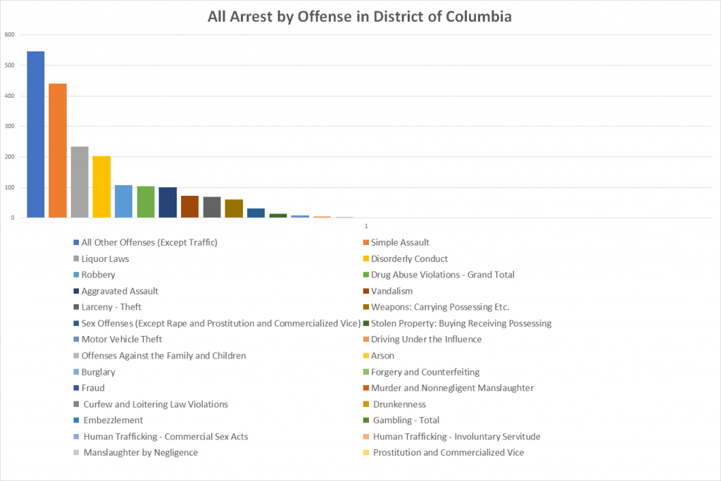 All Arrest by Offense in District of Columbia