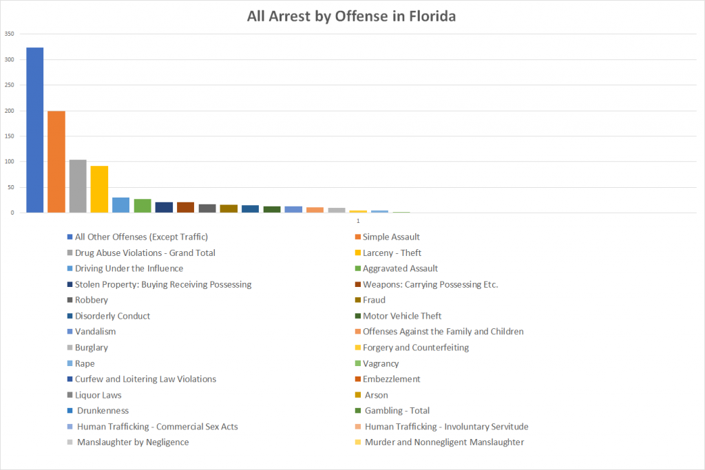 All Arrest by Offense in Florida