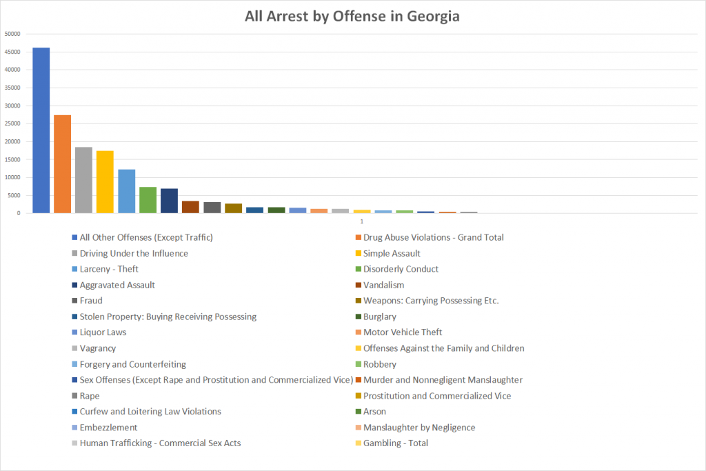 All Arrest by Offense in Georgia