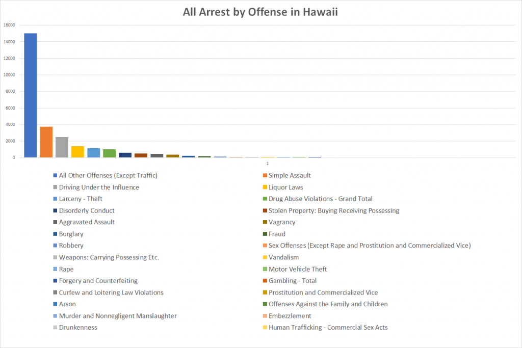 All Arrest by Offense in Hawaii