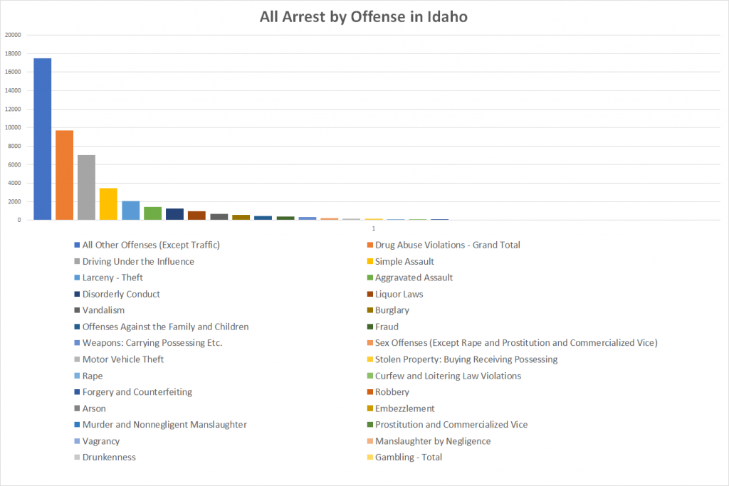All Arrest by Offense in Idaho