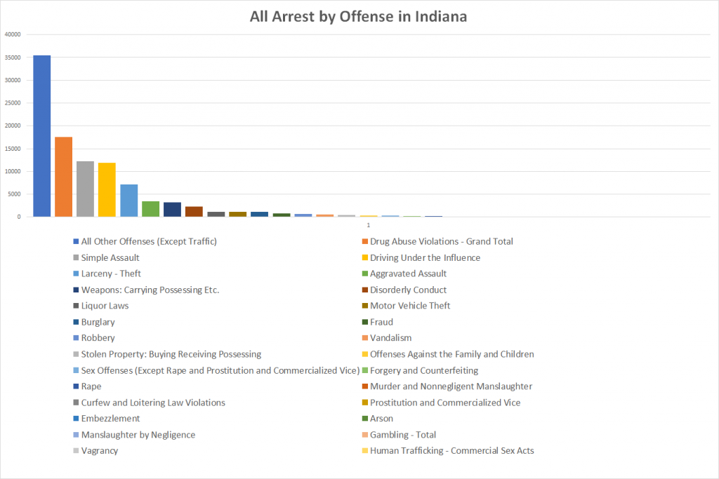All Arrest by Offense in Indiana