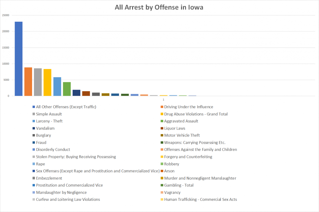 All Arrest by Offense in Iowa
