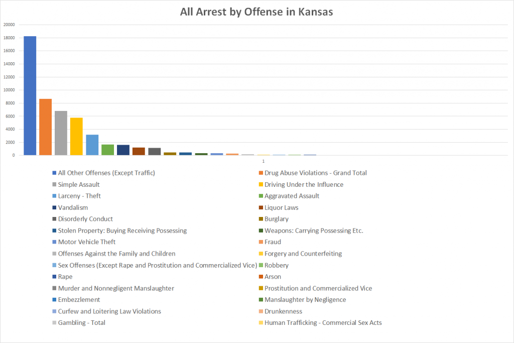 All Arrest by Offense in Kansas