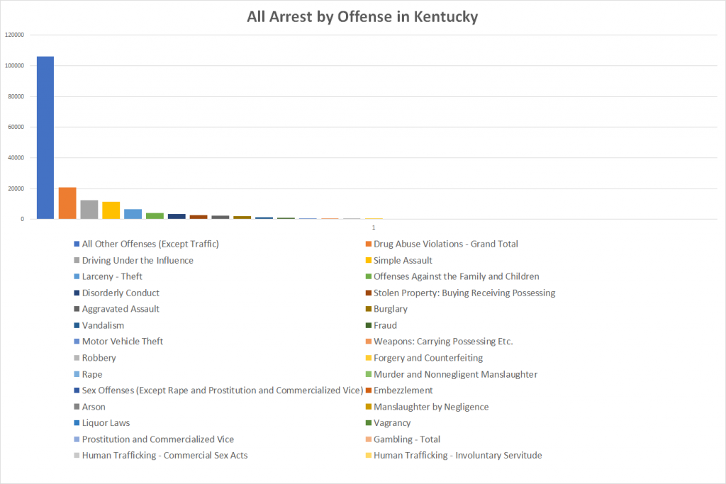 All Arrest by Offense in Kentucky