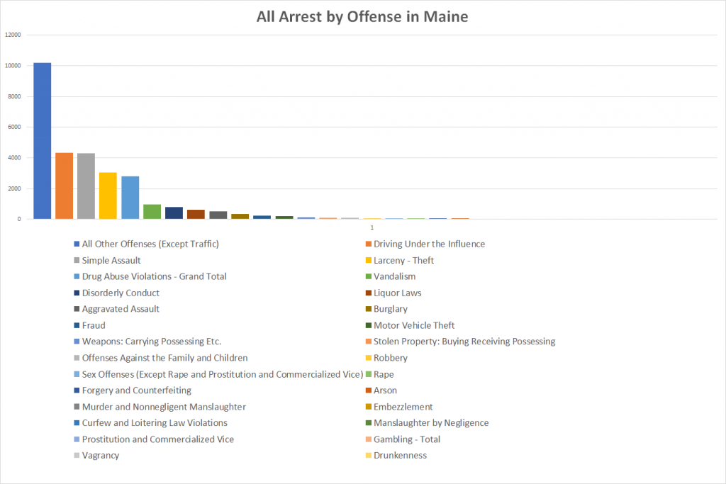 All Arrest by Offense in Maine