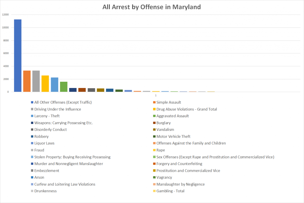 All Arrest by Offense in Maryland