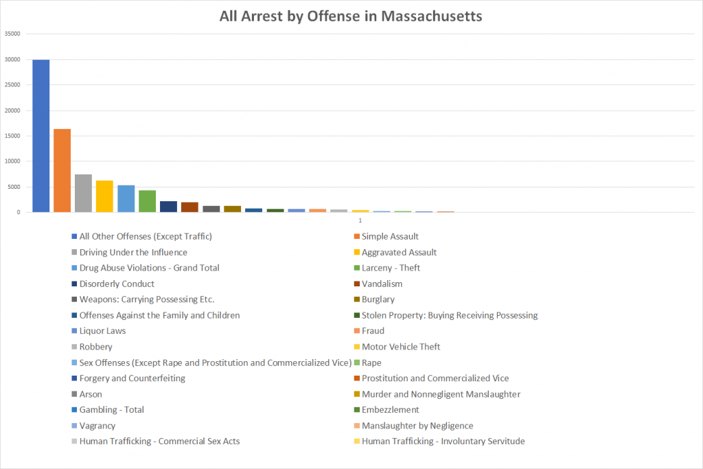 All Arrest by Offense in Massachusetts