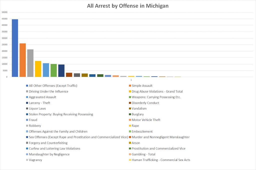 All Arrest by Offense in Michigan