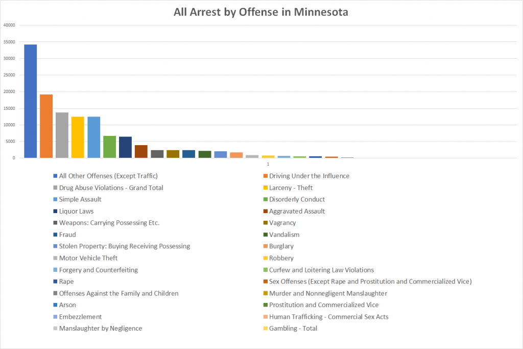 All Arrest by Offense in Minnesota