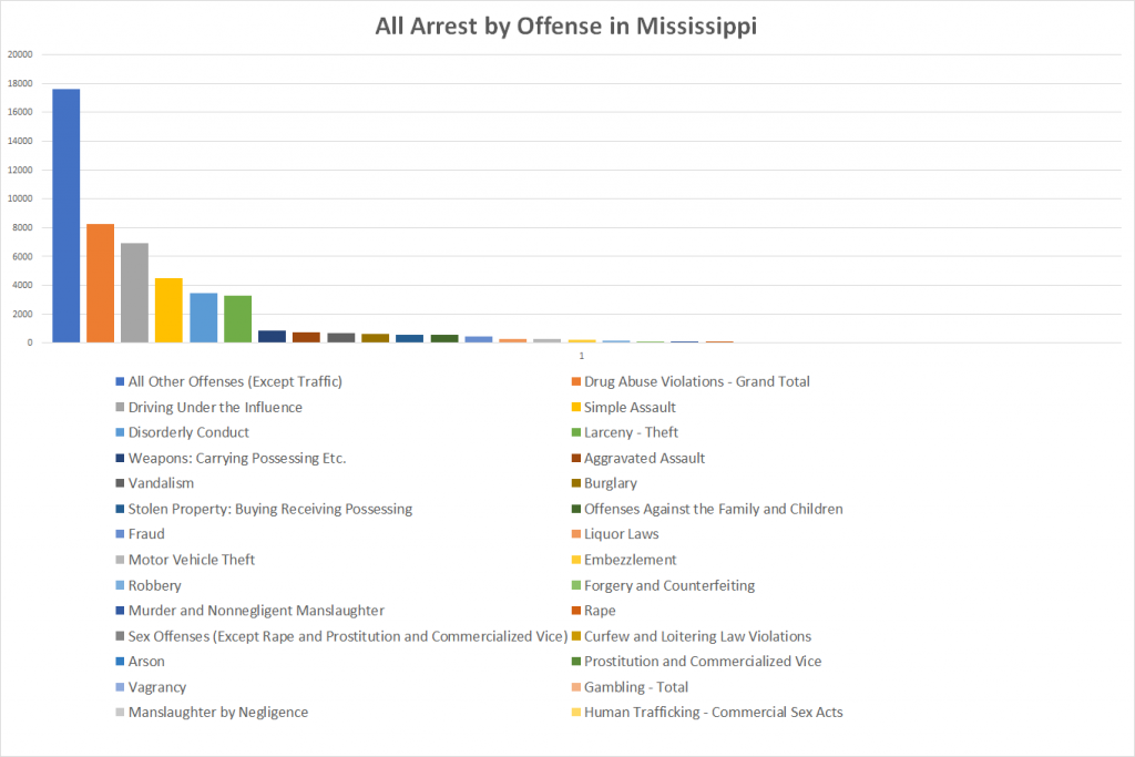 All Arrest by Offense in Mississippi