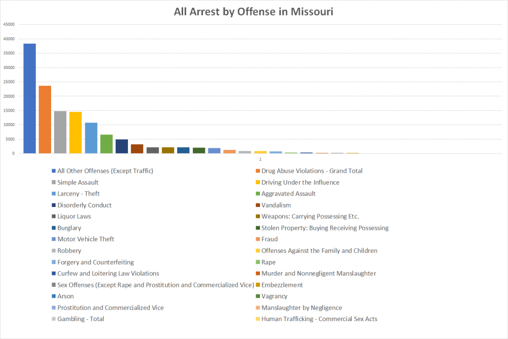 All Arrest by Offense in Missouri