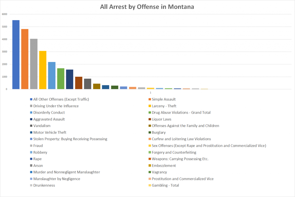 All Arrest by Offense in Montana