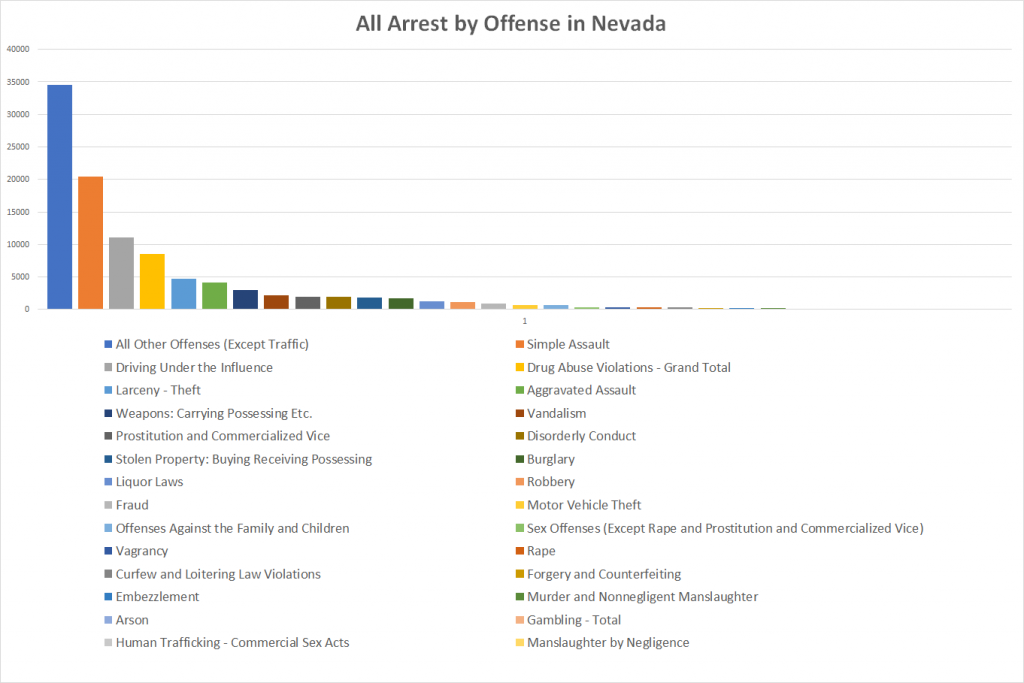 All Arrest by Offense in Nevada