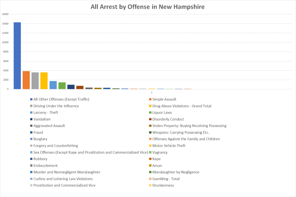 All Arrest by Offense in New Hampshire
