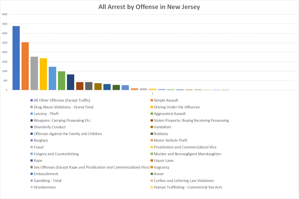 All Arrest by Offense in New Jersey