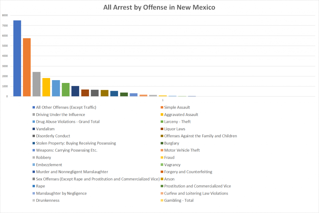 All Arrest by Offense in New Mexico