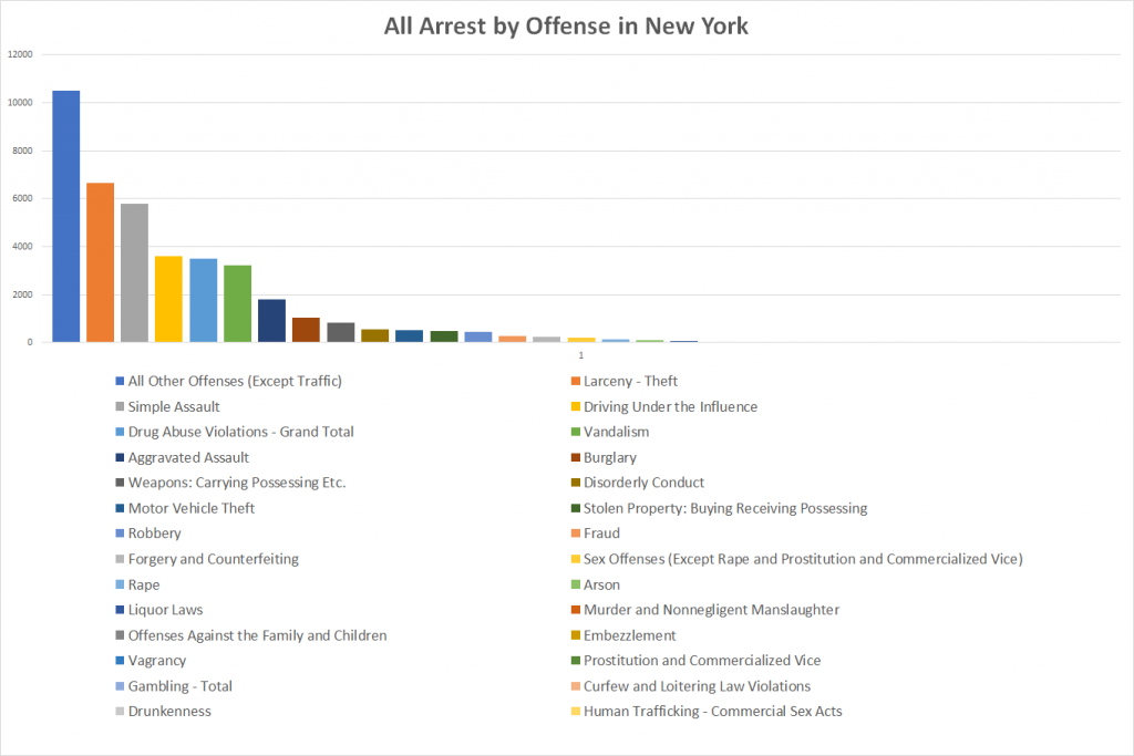 All Arrest by Offense in New York