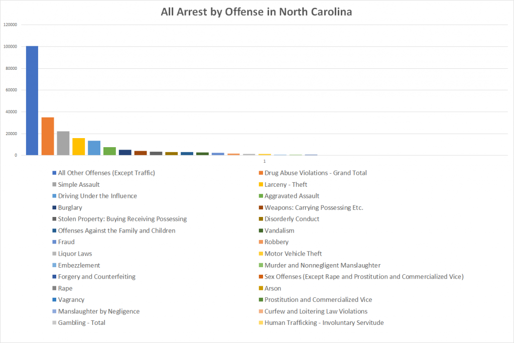 All Arrest by Offense in North Carolina