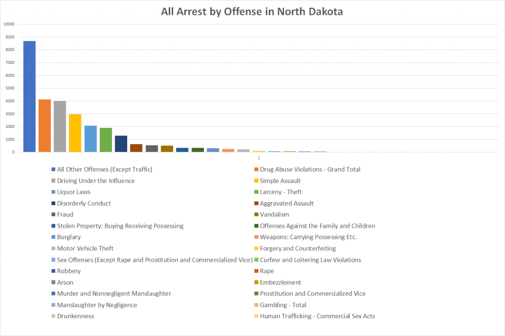 All Arrest by Offense in North Dakota