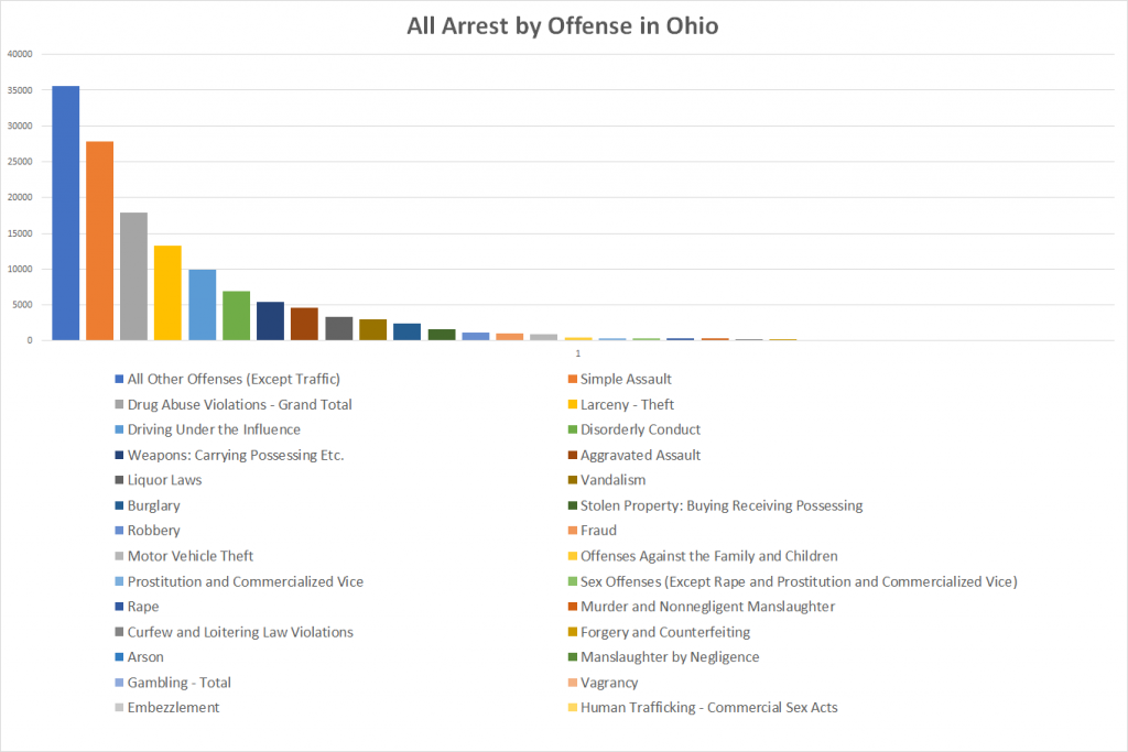 All Arrest by Offense in Ohio