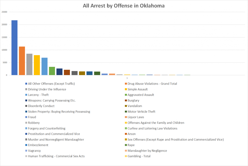 All Arrest by Offense in Oklahoma