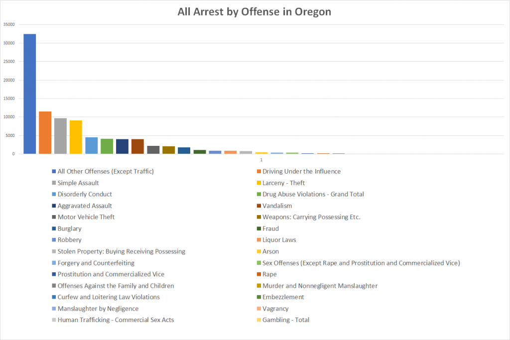 All Arrest by Offense in Oregon