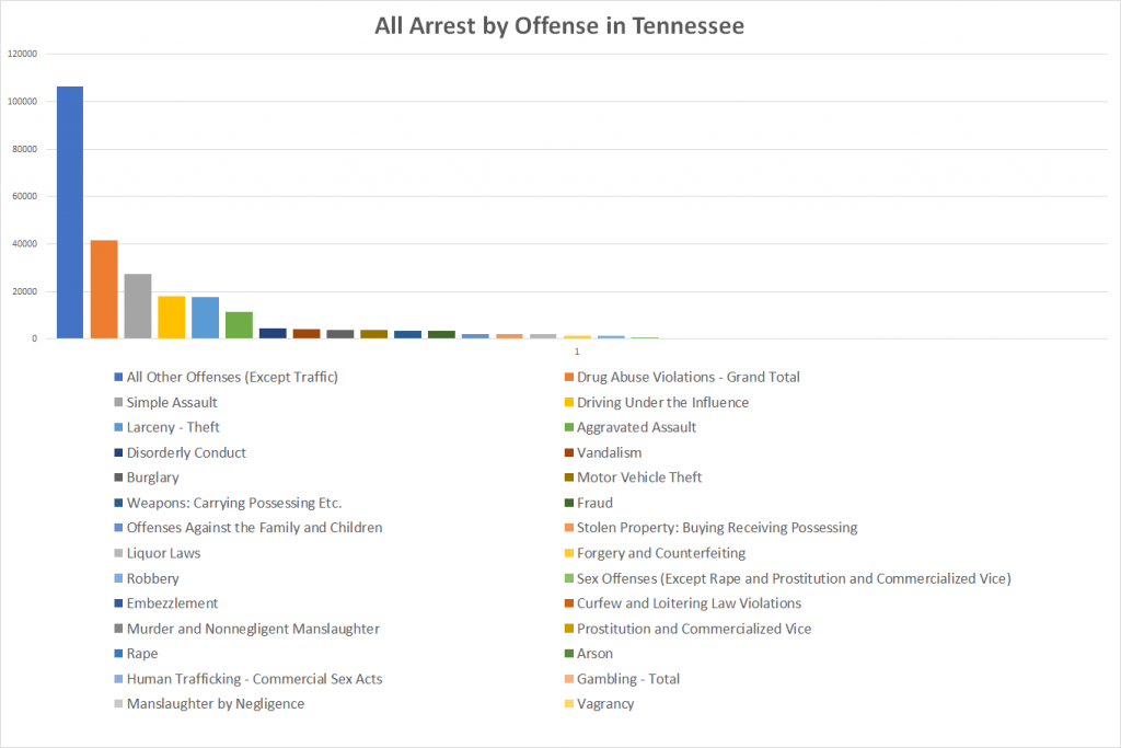 All Arrest by Offense in Tennessee