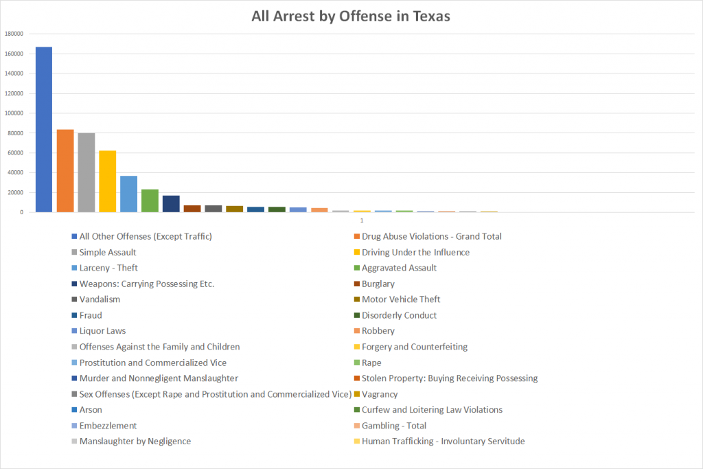 All Arrest by Offense in Texas