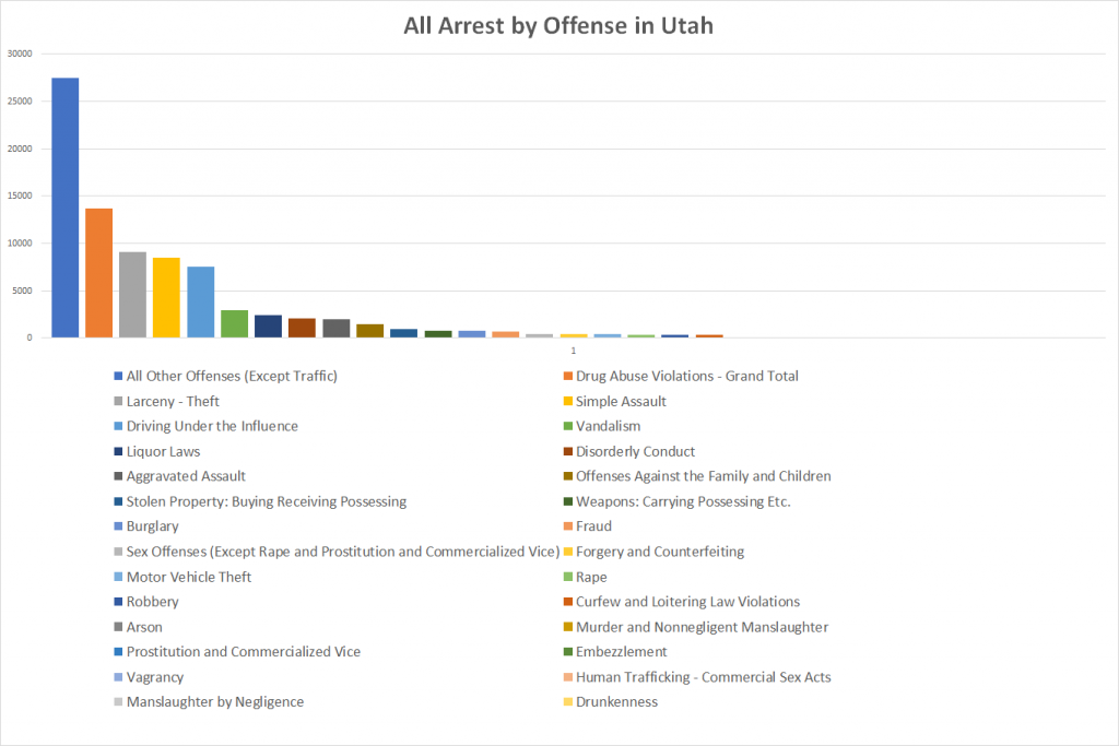 All Arrest by Offense in Utah