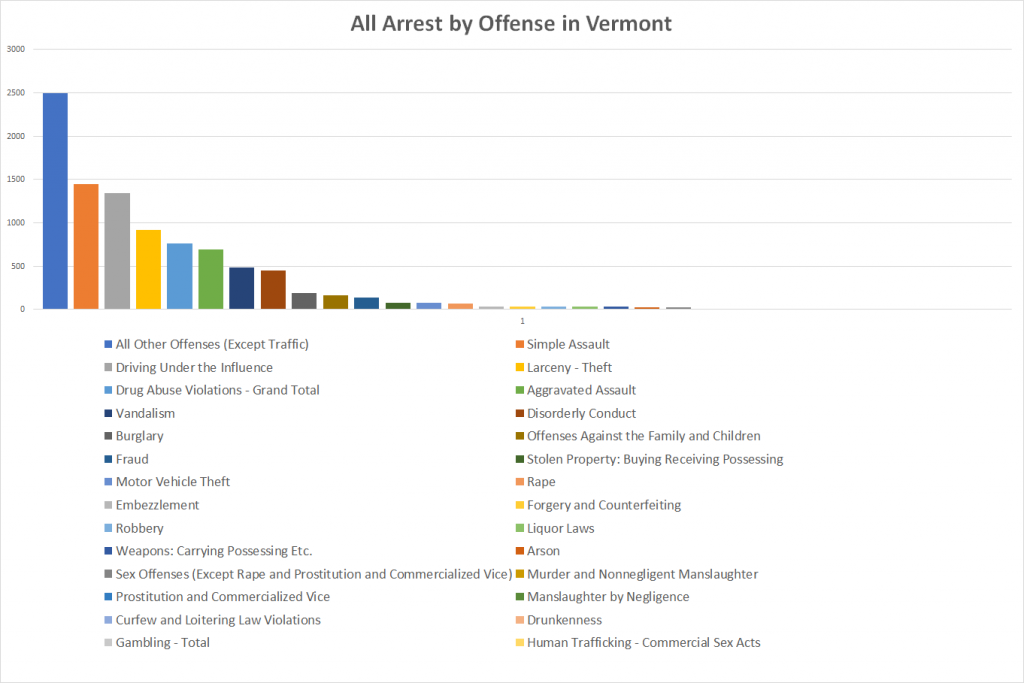 All Arrest by Offense in Vermont