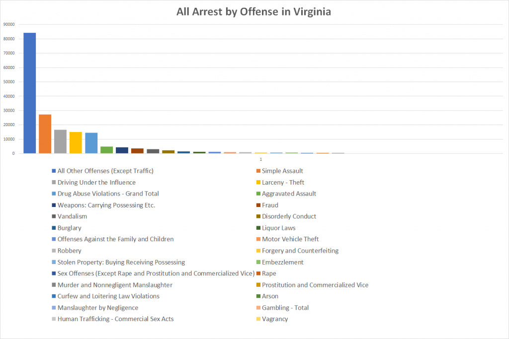 All Arrest by Offense in Virginia