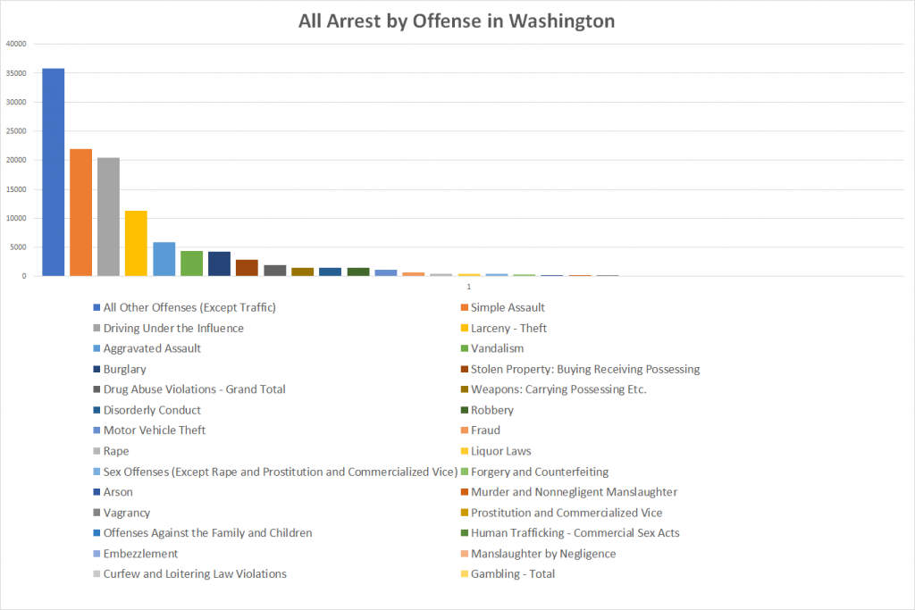 All Arrest by Offense in Washington