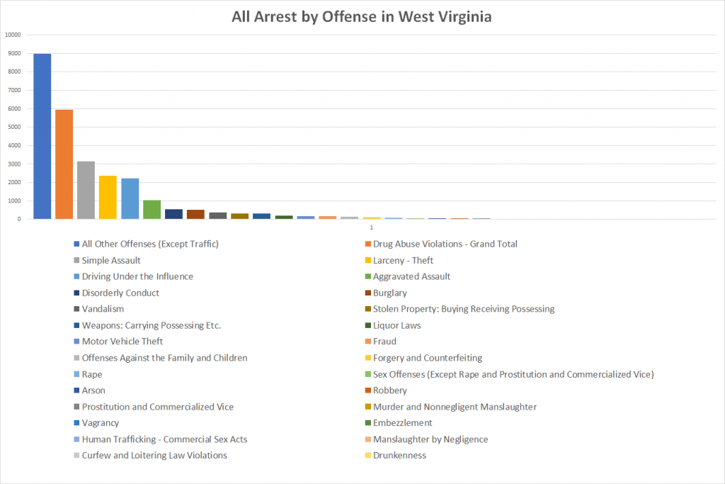 All Arrest by Offense in West Virginia 1