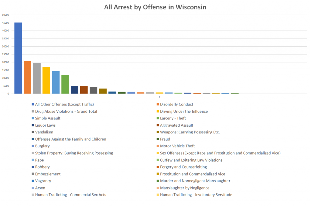 All Arrest by Offense in Wisconsin