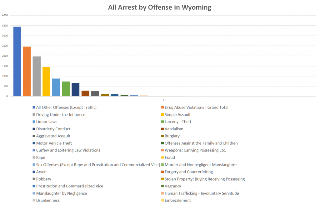 All Arrest by Offense in Wyoming