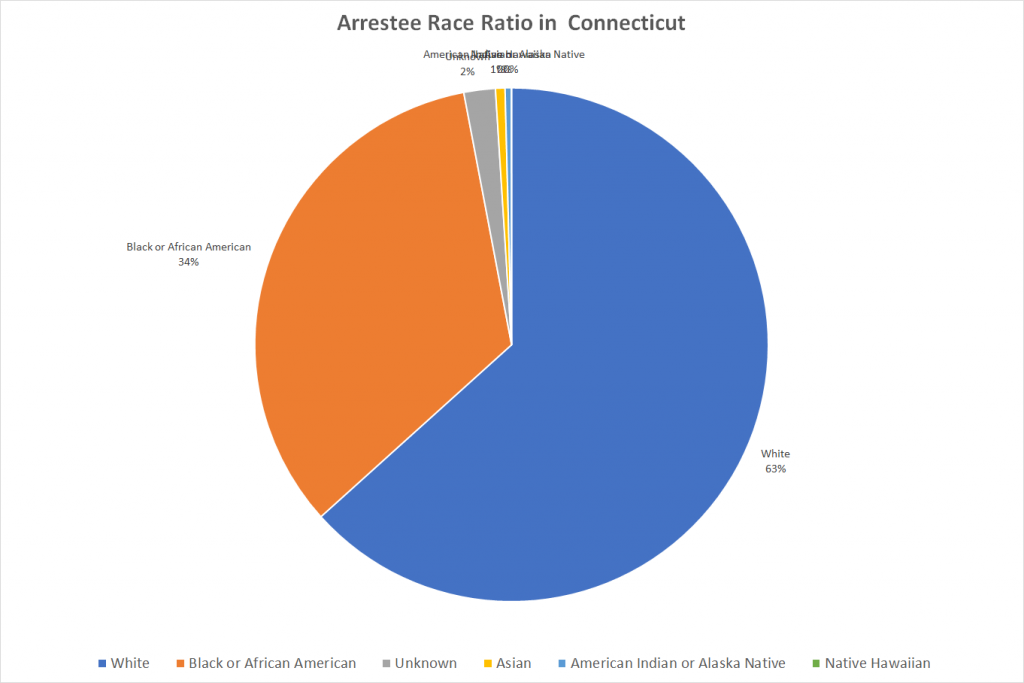 Arrestee Race Ratio in Connecticut