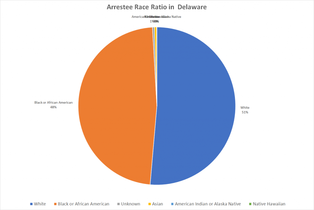 Arrestee Race Ratio in Delaware
