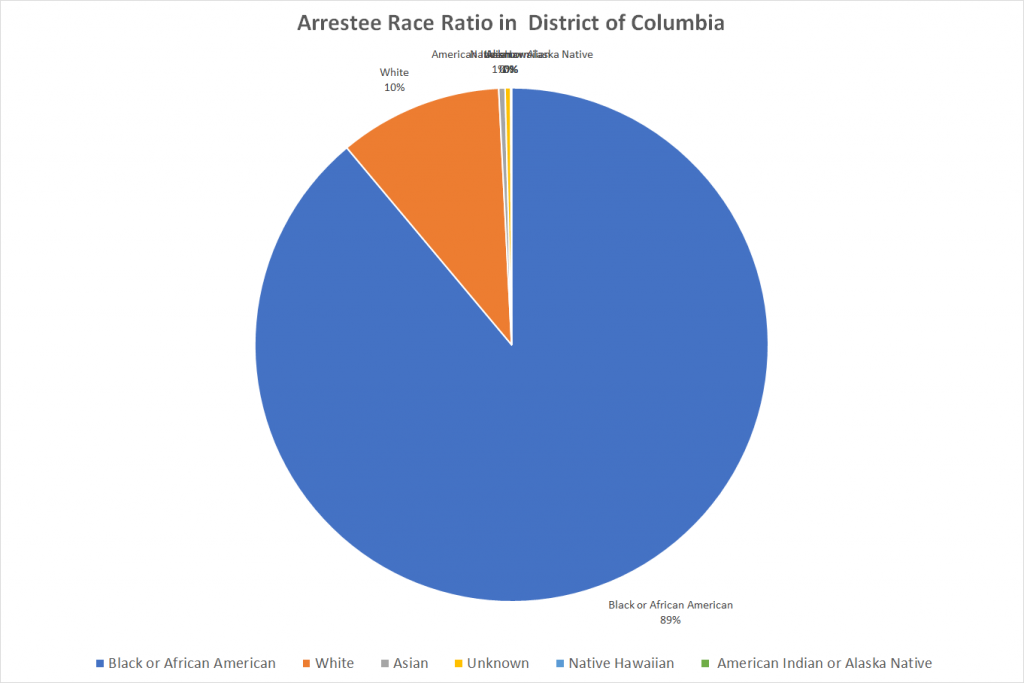 Arrestee Race Ratio in District of Columbia