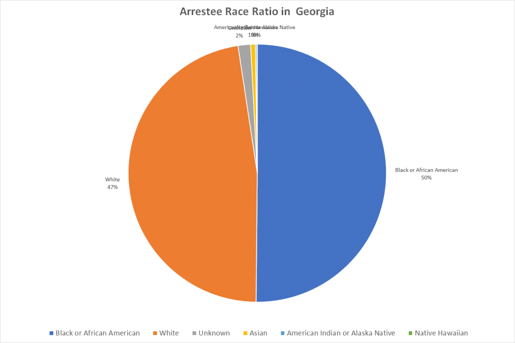 Arrestee Race Ratio in Georgia