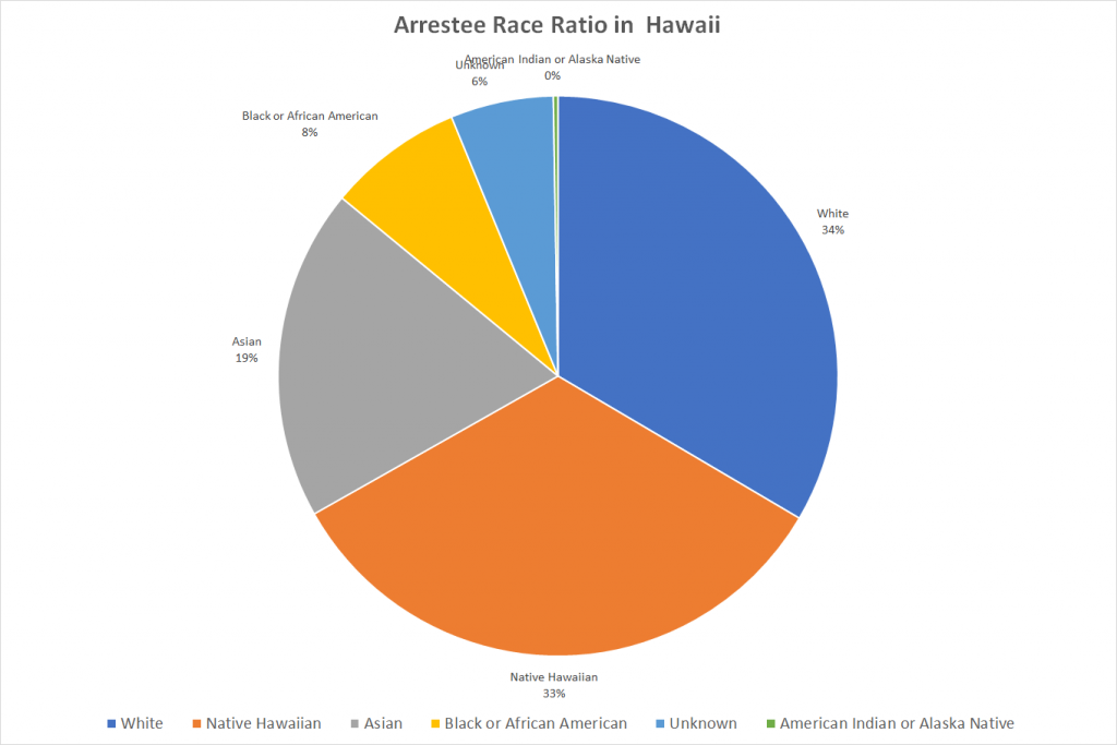 Arrestee Race Ratio in Hawaii