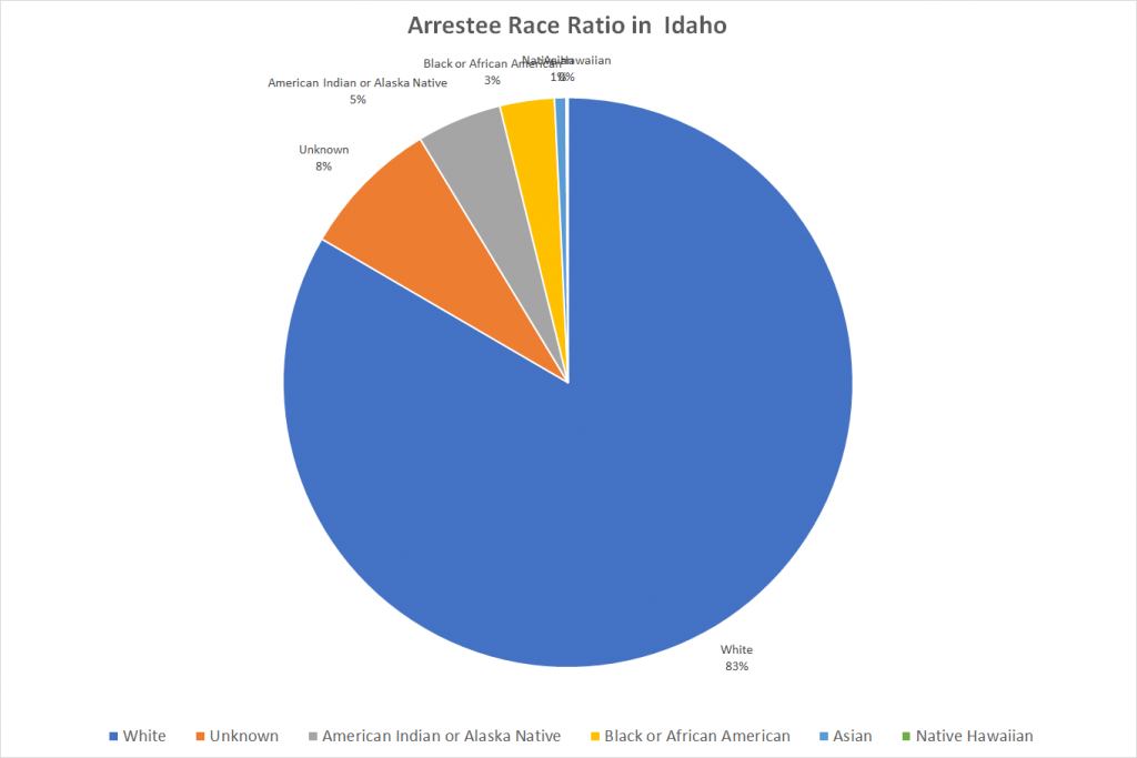 Arrestee Race Ratio in Idaho