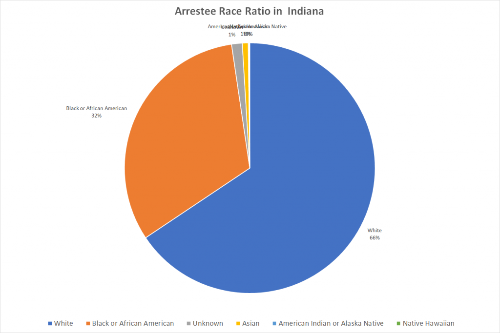 Arrestee Race Ratio in Indiana