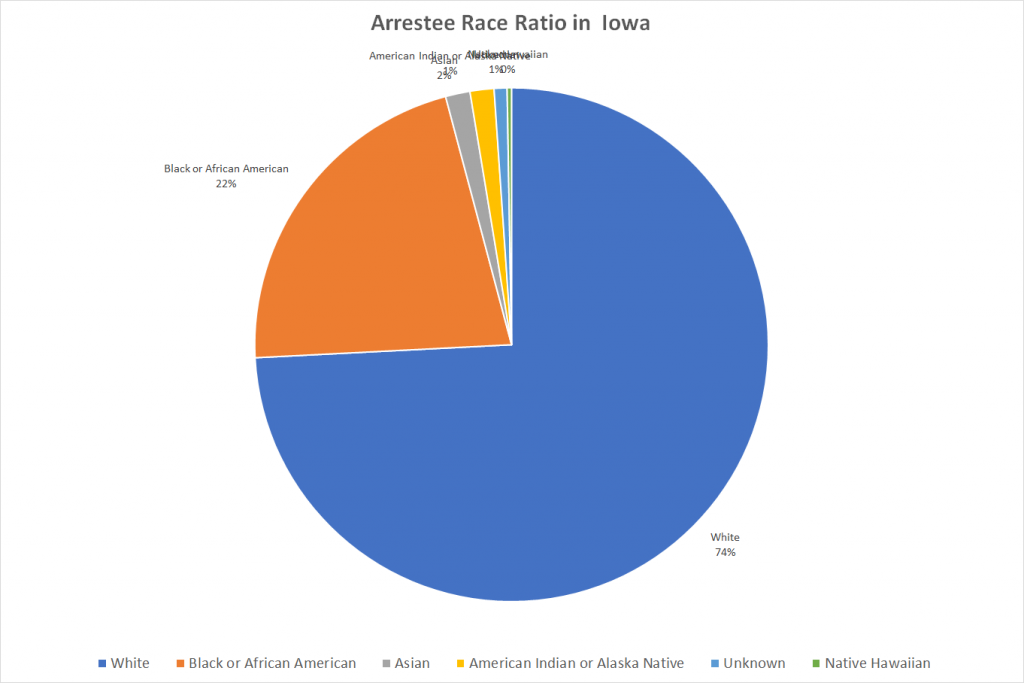 Arrestee Race Ratio in Iowa