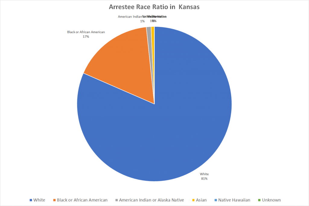 Arrestee Race Ratio in Kansas
