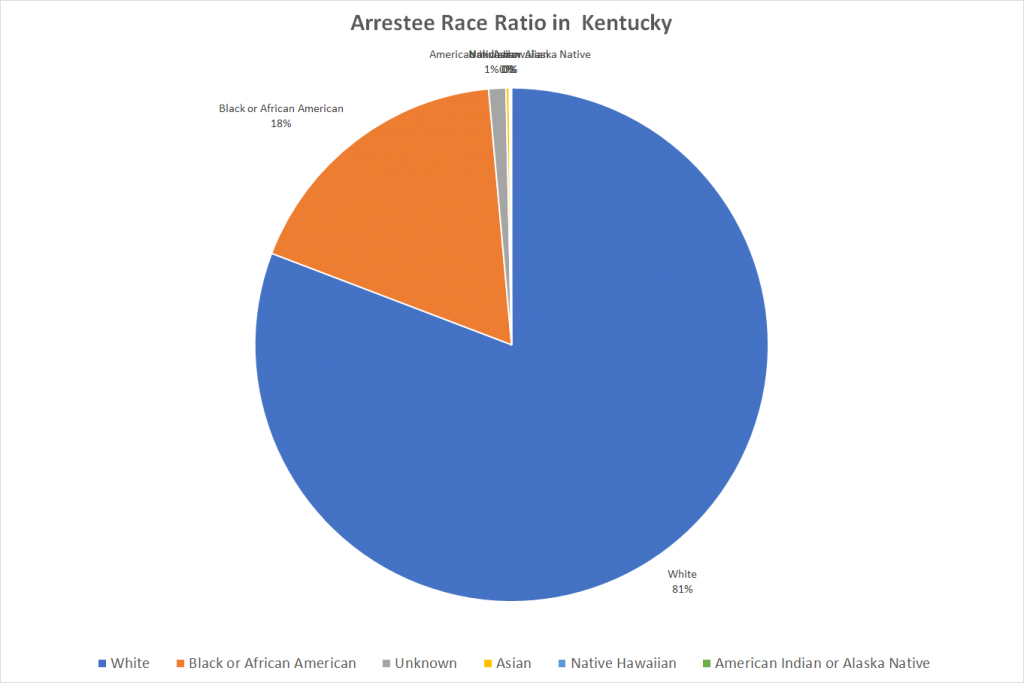 Arrestee Race Ratio in Kentucky