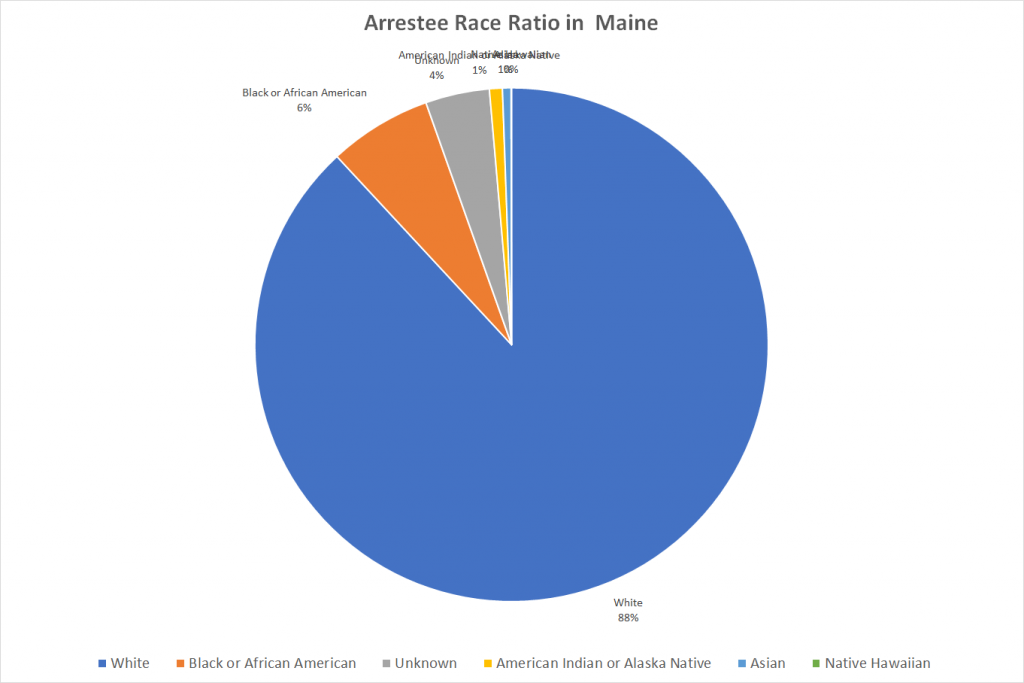 Arrestee Race Ratio in Maine