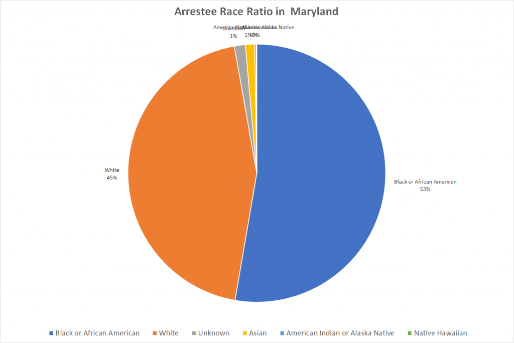 Arrestee Race Ratio in Maryland